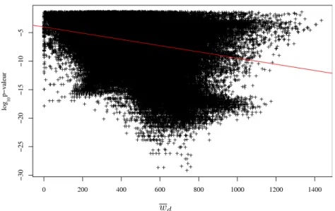 Figure 4.1 – Nuage de points présentant les 1-SIPs de 1-SIP col sous la formes de couples (w d ,p-valeur).