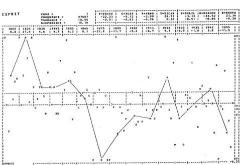 Figure 4. Courbe du mot  ESPRIT