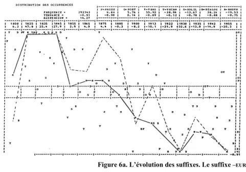 Figure 6a. L’évolution des suffixes. Le suffixe  – EUR