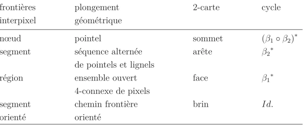 Table 1.1 – Tableau récapitulatif des diﬀérentes associations et terminologies entre les éléments des trois modèles composant une carte topologique.