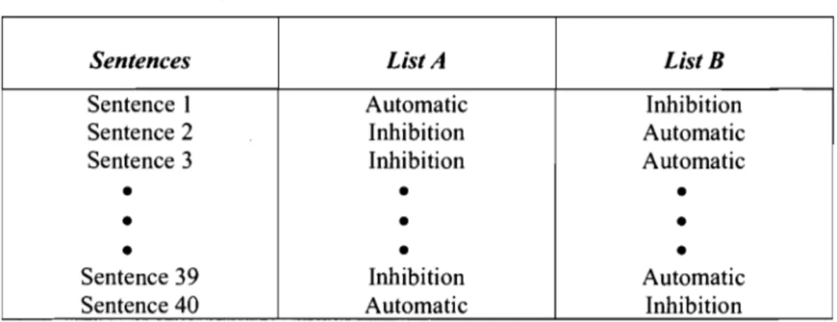 FIgure  1.  CondItIOn assoclated wIth each sentence  ..  III  hsts A and B. Each hst was  randomly assigned to  half of the participants, so that each participant completed one  of the lists