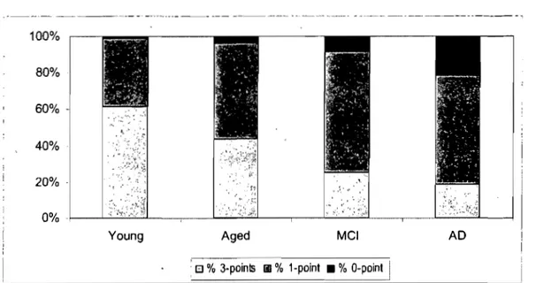Figure 4.  Percentage of responses scored 3,  1 or 0 points in the inhibition condition,  for each group