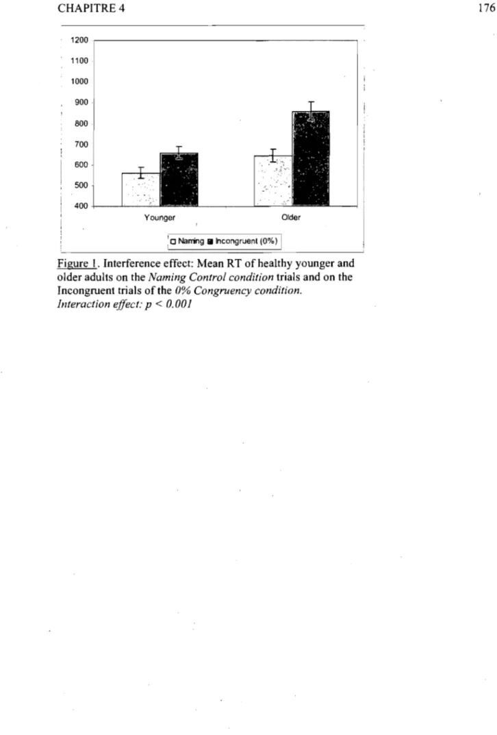 Figure  1.  Interference effect: Mean RT of healthy younger and  older adults on the Naming Control condition trials and on the  Incongruent trials of the 0% Congruency condition