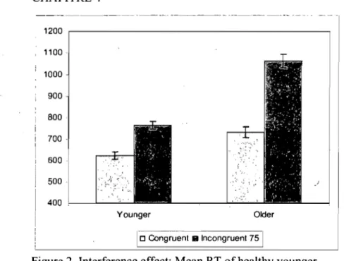 Figure 2. Interference effect:  Mean RT ofhealthy younger  and oIder adults on the Congruent and Incongruent trials of  the  75% Congruency condition