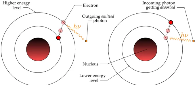 Figure 1.3: Pictorial representation of emission (left) and absorption (right) processes at atomic level.
