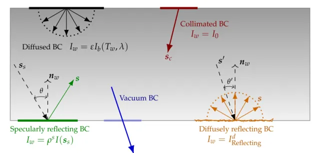 Figure 1.7: Different kinds of boundary conditions for the radiative transfer equation.