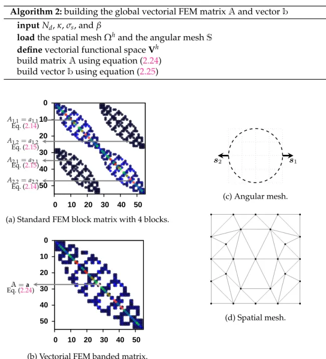 Figure 2.4: Assembly process for the standard and the vectorial FEM matrices. Left: