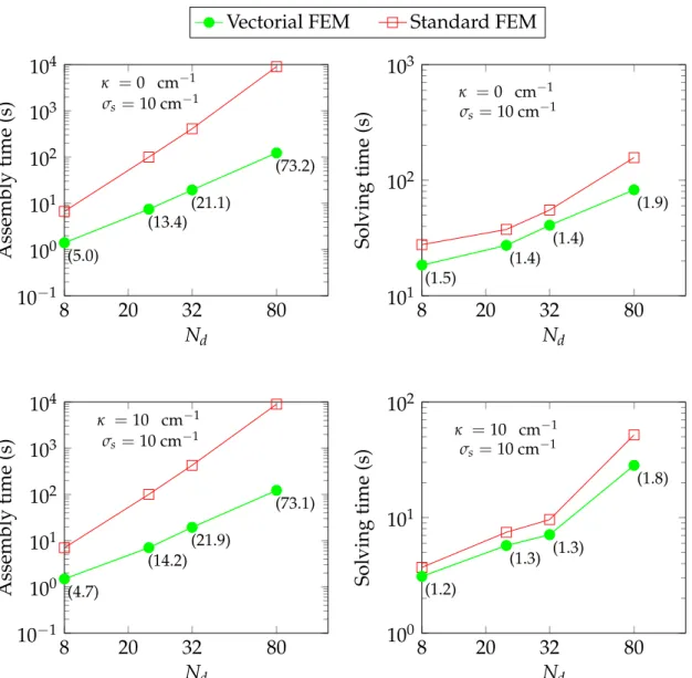 Figure 2.6: System assembly (left column) and solving (right column) times for scat- scat-tering test cases
