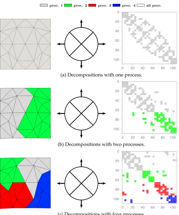 Figure 3.2: Domain decomposition strategy. Left subfigures: spatial mesh decompo- decompo-sition, middle subfigures: angular mesh decompodecompo-sition, right subfigures: resulting distributed linear system.