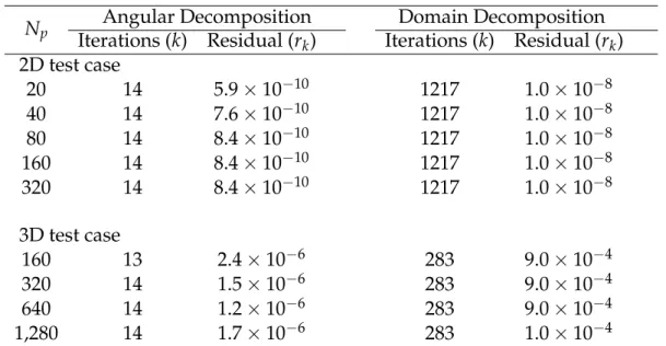 Table 3.2: Iteration counts and residuals for both AD and DD methods.