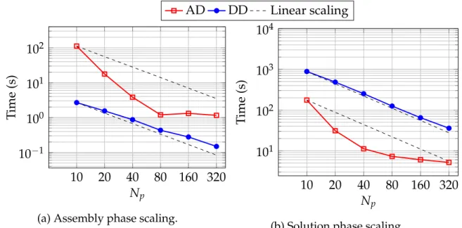 Figure 3.8: Scaling comparison between AD and DD for the two-dimensional test.