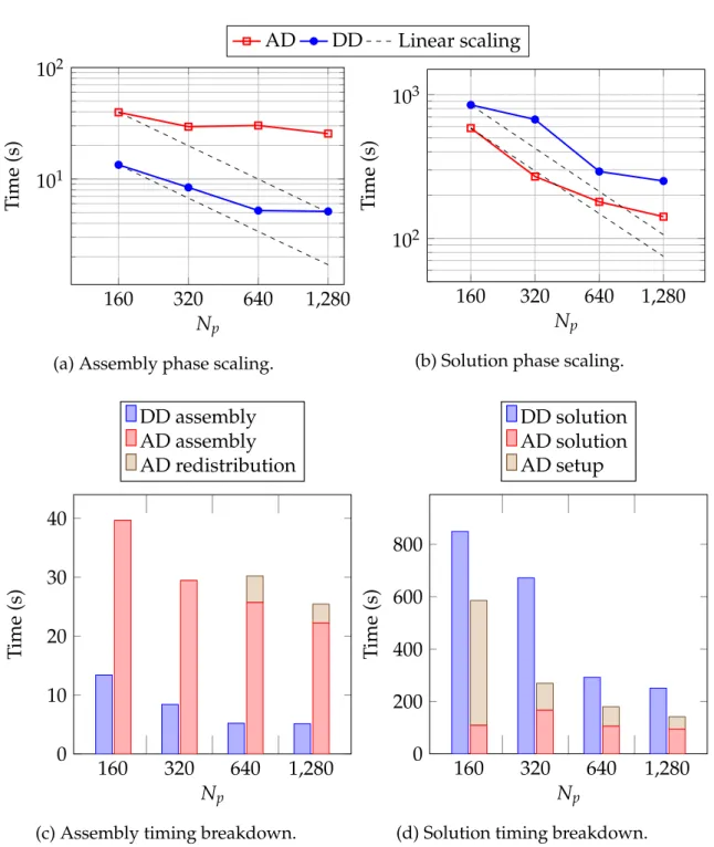 Figure 3.9: Scaling comparison between AD and DD for the three-dimensional test.
