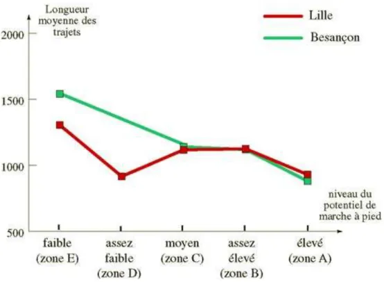 Figure 4. Lien entre niveau de potentiel et longueur moyenne des trajets 