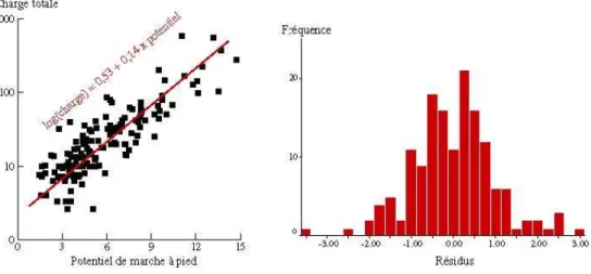 Figure 6. Modèle linéaire charge – potentiel pour le site de Besançon 