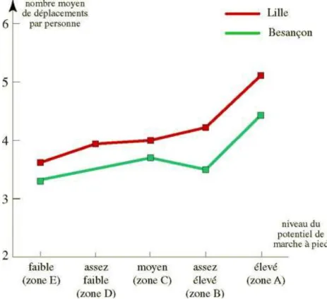 Figure 3. Lien entre potentiel et nombre moyen de déplacements par personne 