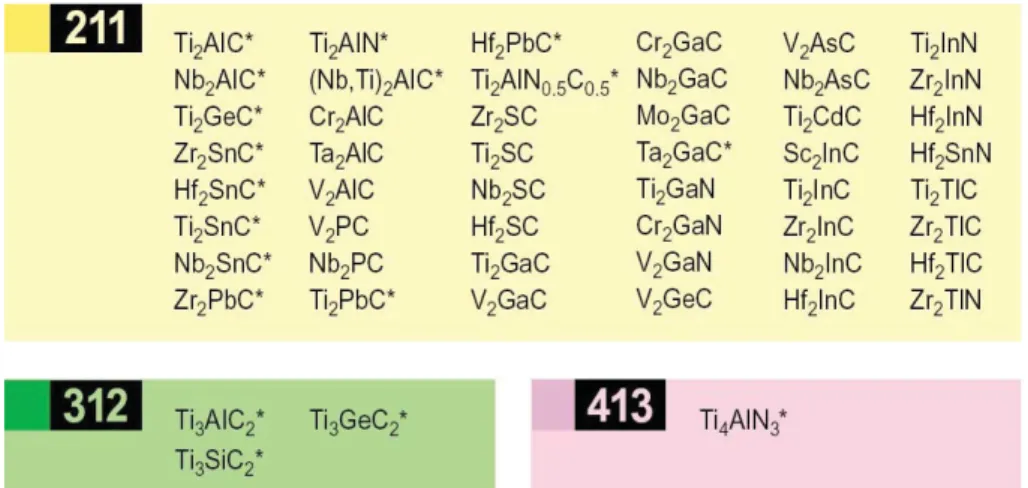 Figure 3  [11] : A table of the existing MAX phases reported by Barsoum in 2001. Phases with star  have been synthesized by his group.