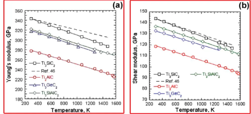 Figure 11  [46] : Temperature dependencies, in the 300-1600K temperature range, of (a) Young’s  modulus, (b) shear modulus of Ti 3 SiC 2 , Ti 3 GeC 2 , Ti 3 Si 0.5 Al 0.5 C 2  and Ti 2 AlC