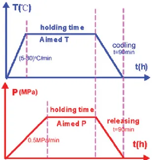 Figure 17: Typical pressure-temperature (P, T) cycle used in the HIP to synthesize MAX phases
