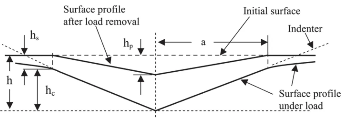 Figure 20  [149] : Schematic of the surface of a solid while in contact with an indentation tip and after  removing the loaded tip