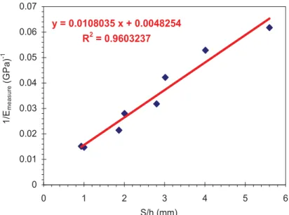 Figure 24: Inverse of the measured Young’s modulus versus S/h ratio, for the different 304L  stainless steel samples listed in Table 14