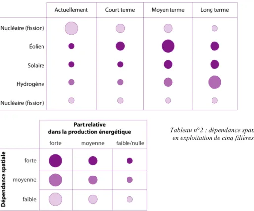 Tableau n°2 : dépendance spatiale de la mise  en exploitation de cinq filières énergétiques 