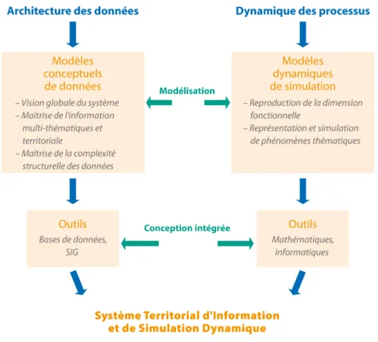 Figure 3 : modélisation et conception : 