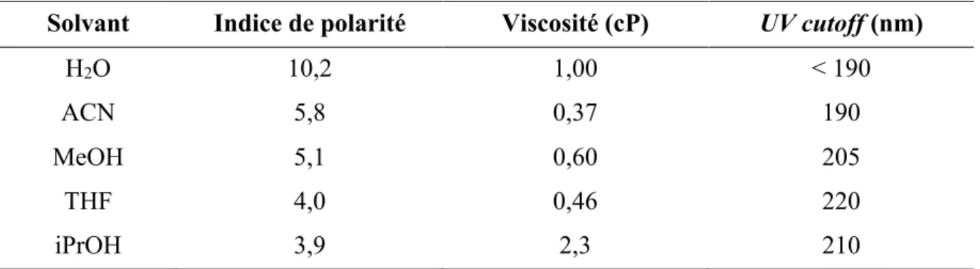 Tableau 2.1. Tableau des propriétés d’intérêt des solvants utilisés lors de cette étude  49 Solvant  Indice de polarité  Viscosité (cP)  UV cutoff (nm) 