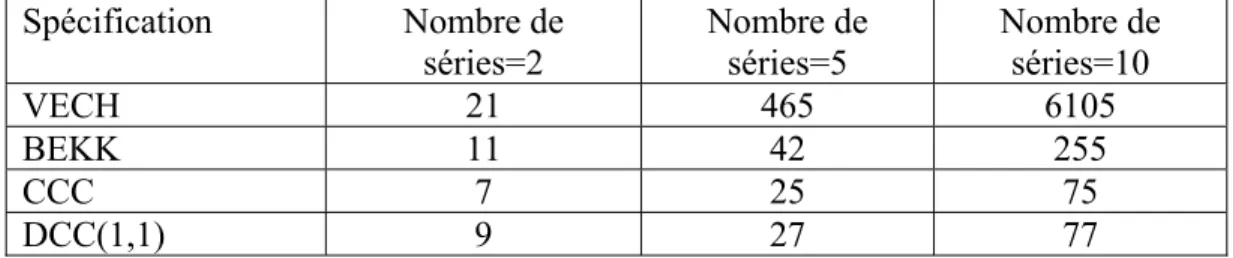 Tableau 1 : relation spécification -nombre de paramètres dans le cas GARCH(1,1)   Spécification   Nombre de  séries=2  Nombre de séries=5  Nombre de séries=10  VECH 21  465  6105  BEKK 11  42  255  CCC 7  25  75  DCC(1,1) 9  27  77 