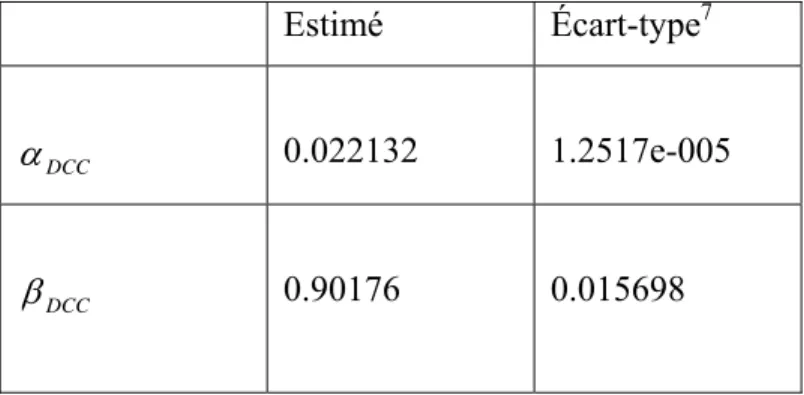 Tableau 3 : Estimé des paramètres DCC (1,1)-MVGARCH (1,1) 