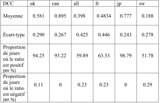 Tableau 4  DCC uk can all fr  jp  sw  Moyenne  0.581  0.895  0.398 0.4834  0.777  0.188  Écart-type  0.290  0.267  0.425  0.446  0.243  0.278  Proportion  de jours  où le ratio  est positif  (en %) 94.25  93.22  59.89  63.33  98.79  51.78  Proportion  de j