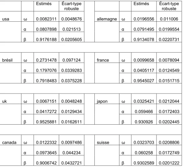 Tableau 7 et 8: Résultats des GARCH univarié  Rendements des 8 pays : 