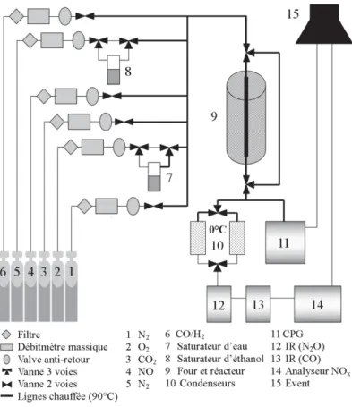 Figure 4 : Schéma du montage réactionnel de SCR des NO x  par l’éthanol. 