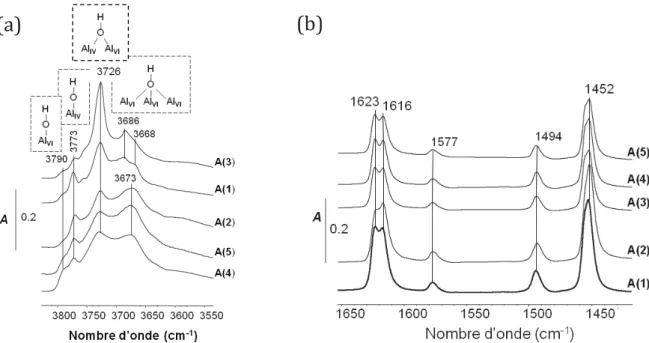 Figure 4 : Spectres infrarouges des supports alumines après activation sous vide à 450°C
