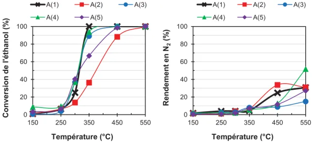 Figure 5 : Activité des supports alumines seules en EtOH-SCR. Conversion de l’éthanol et rendement  en azote