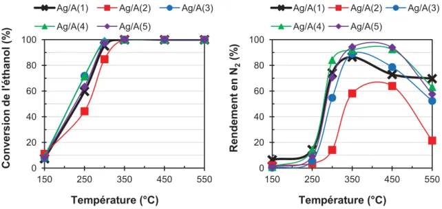 Figure 6 : Influence du support alumine sur l’activité EtOH-SCR de catalyseurs Ag/Al 2 O 3 