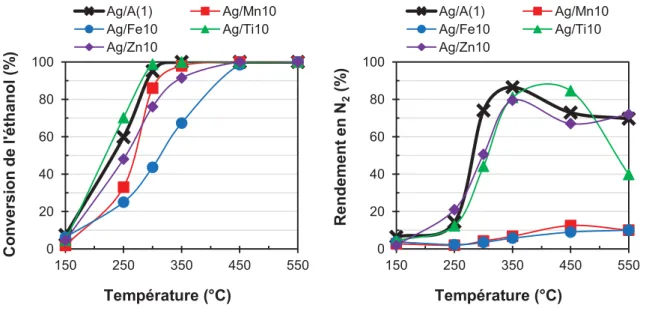 Figure 7 : Test de SCR des NO x  des catalyseurs supportés sur les alumines modifiées par des ajouts  de métaux de transition (Mn, Fe, Ti ou Zn)