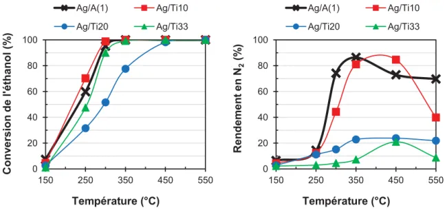 Figure 9 : Tests de SCR des NO x  par l’éthanol des catalyseurs modifiés avec différents pourcentages  atomiques de titane (10%, 20% ou 33%)