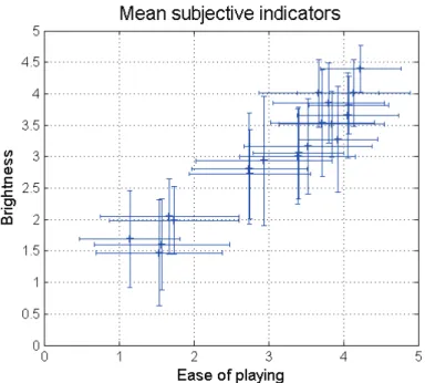 Figure 3.10: Mean evaluation of the 20 reeds for the descriptors ‘ease of playing’ and
