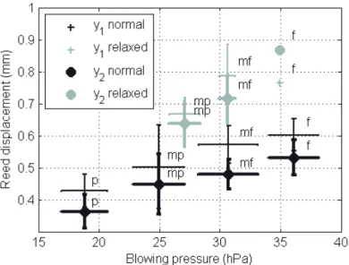 Figure 4.11: Peak-to-peak displacement amplitude of the reed tip y 1 (t) and y 2 (t) as a function of P m per nuance (p, mp, mf and f ) obtained with a musician (the error