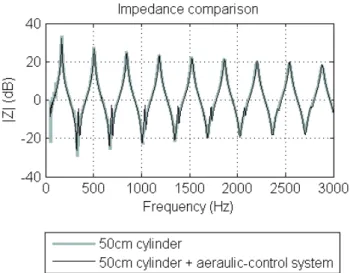 Figure 4.22: Comparison of the measured input impedance of the resonator alone (a 50 cm long cylinder), and the resonator connected to the aeraulic-control system.