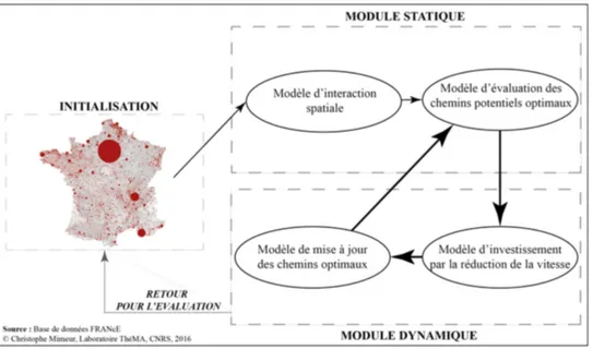 Figure 1 – Les trois modules du modèle de croissance endogène d’un réseau de transport
