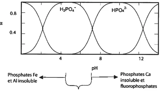 Figure 1 - Courbe de distribution des espèces de l’acide phosphorique en fonction du pli2.