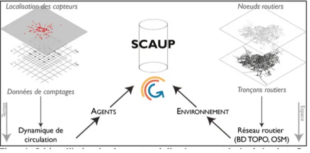 Figure 1 – Schéma d’intégration des agents et de l’environnement de simulation du trafic routier avec la démarche SCAUP