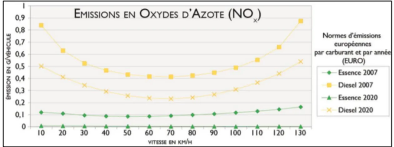 Figure 2 – Courbes d’émissions en oxydes d’azotes issues de la méthodologie COPERT (source : SETRA, 2009)