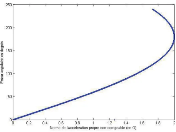 Fig.  1 : Erreur angulaire en fonction de la norme de l’accélération parasite non corrigeable   On peut voir sur la figure que pour une norme faible, l’erreur est linéaire avec un  coefficient d’environ 60° (en fait la valeur exacte est 180/pi car la norme