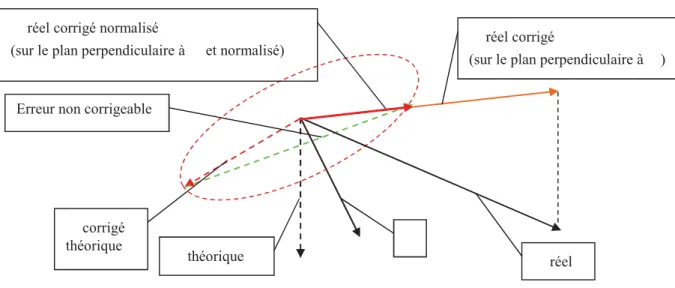 Fig.  2 : Schéma explicatif de la partie corrigeable de l'accélération propre 