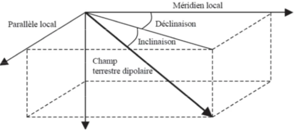 Fig.  5 : Schéma du champ magnétique [FONADE 03] 