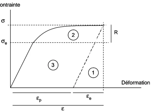 Figure 4. Evolution schématique de la contrainte en fonction de la température 