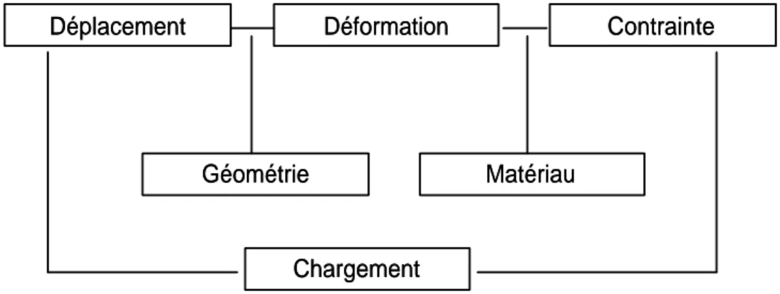 Figure 5. Relations entre les différentes quantités mécaniques pour un calcul de structure 