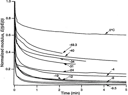 Figure 13. Evolution du module d'Young normalisé avec le temps d'un échantillon de pomme  de terre pour différentes températures (Shi et al